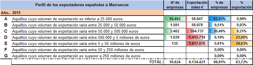 Exportacion española por empresas a Marruecos