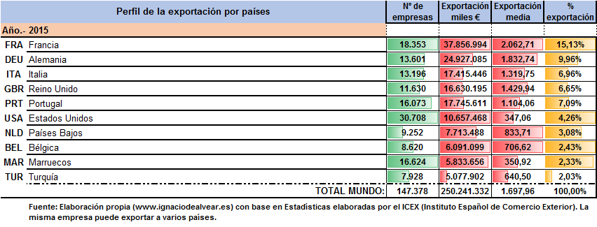 Exportacion española por paises