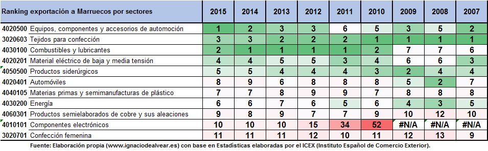 Ranking Exportacion española por sectores a Marruecos